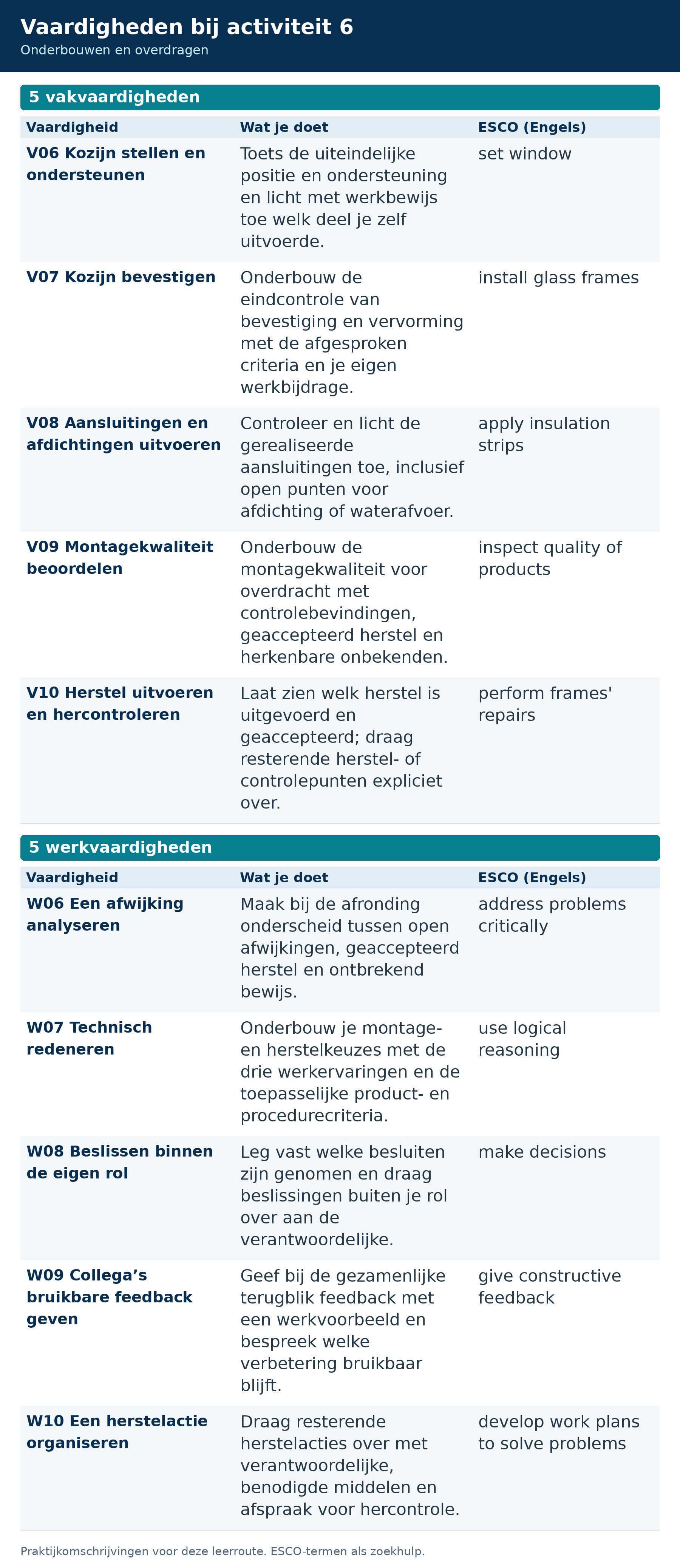 Activiteit 6: vijf vakvaardigheden en vijf werkvaardigheden met de eigen toepassing en ESCO-zoektermen.