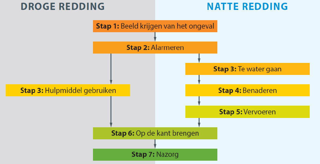 stappen in een water incident