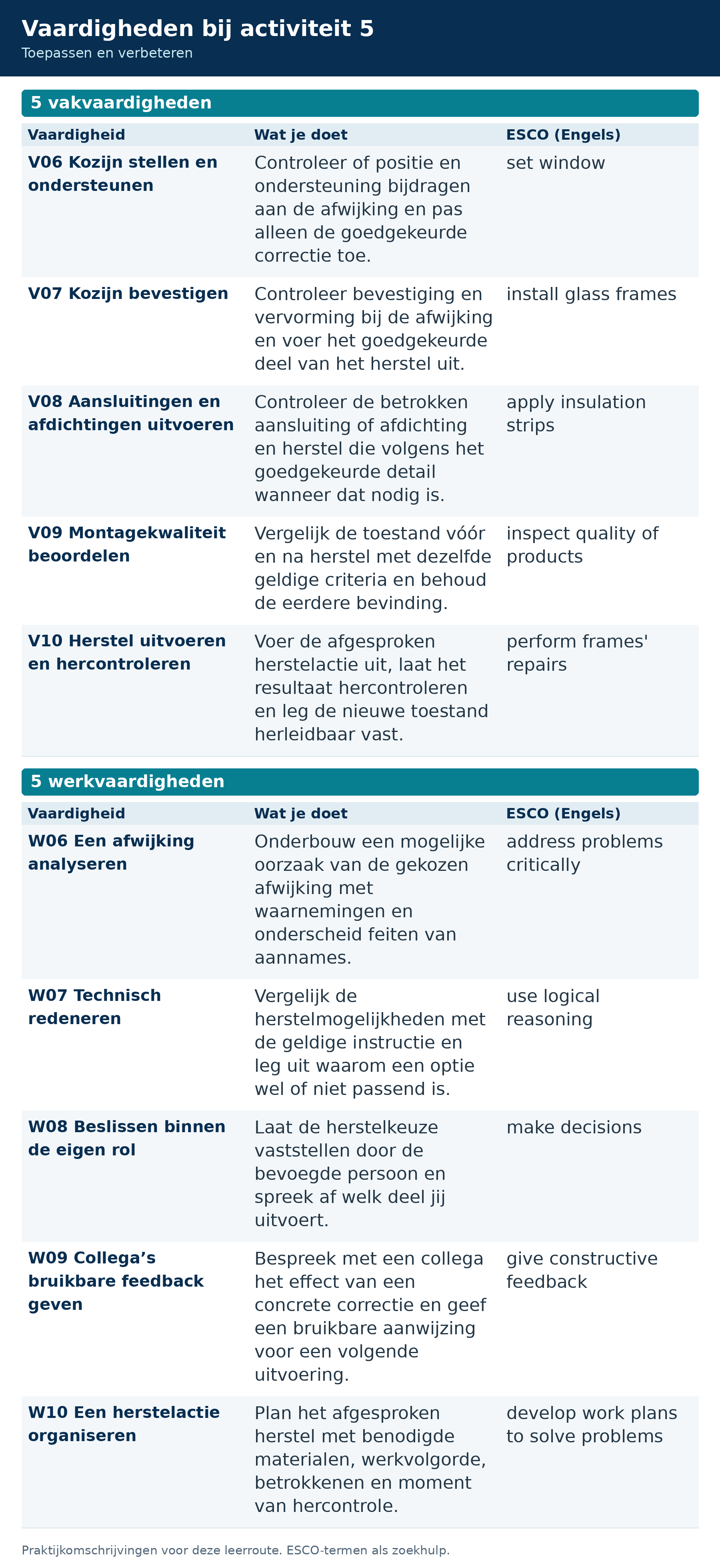 Activiteit 5: vijf vakvaardigheden en vijf werkvaardigheden met de eigen toepassing en ESCO-zoektermen.
