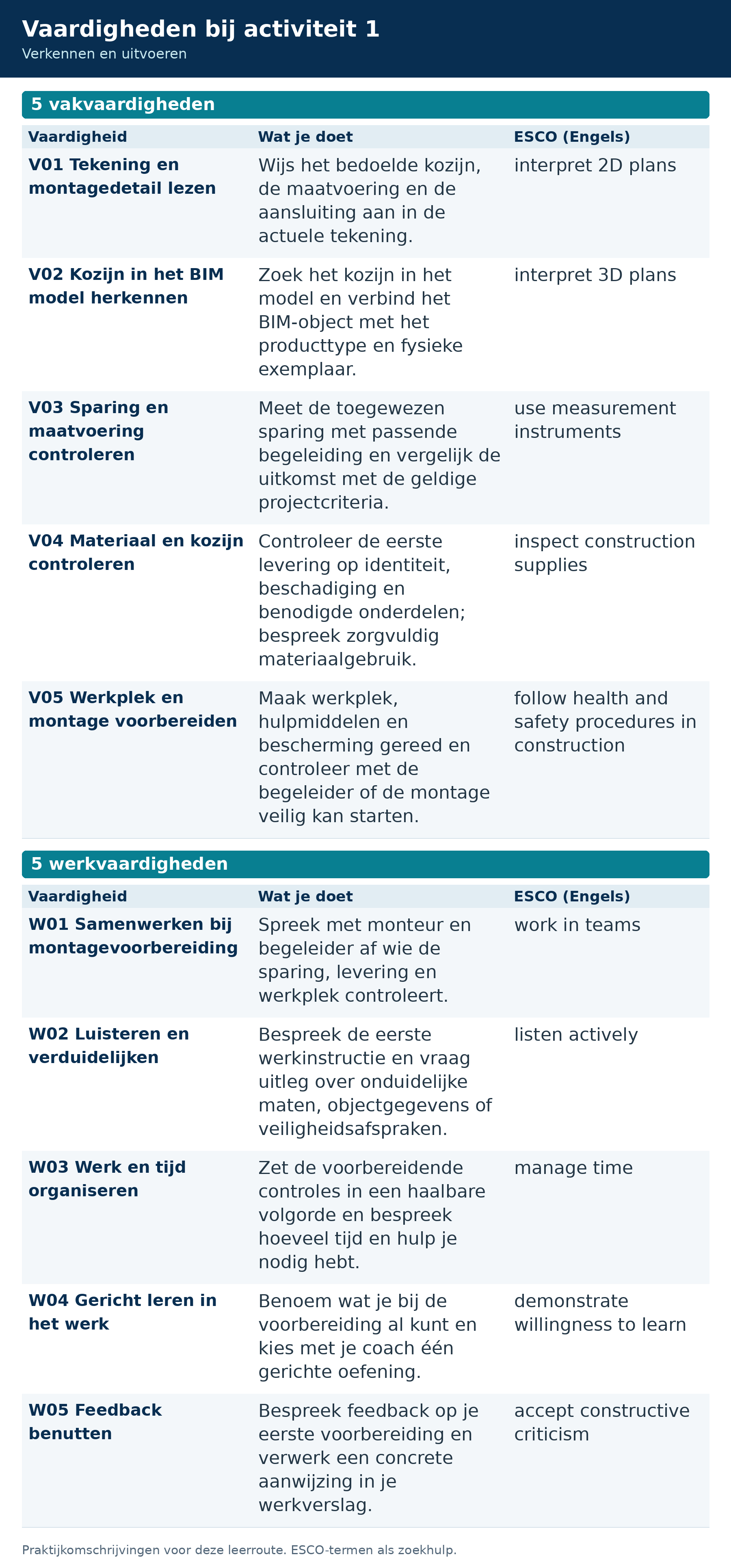 Activiteit 1: vijf vakvaardigheden en vijf werkvaardigheden met de eigen toepassing en ESCO-zoektermen.