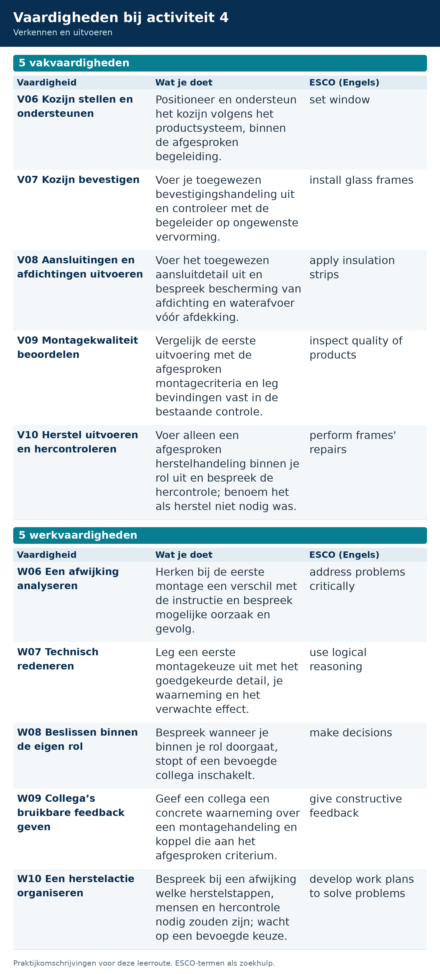 Activiteit 4: vijf vakvaardigheden en vijf werkvaardigheden bij het stellen en controleren van een kozijn.