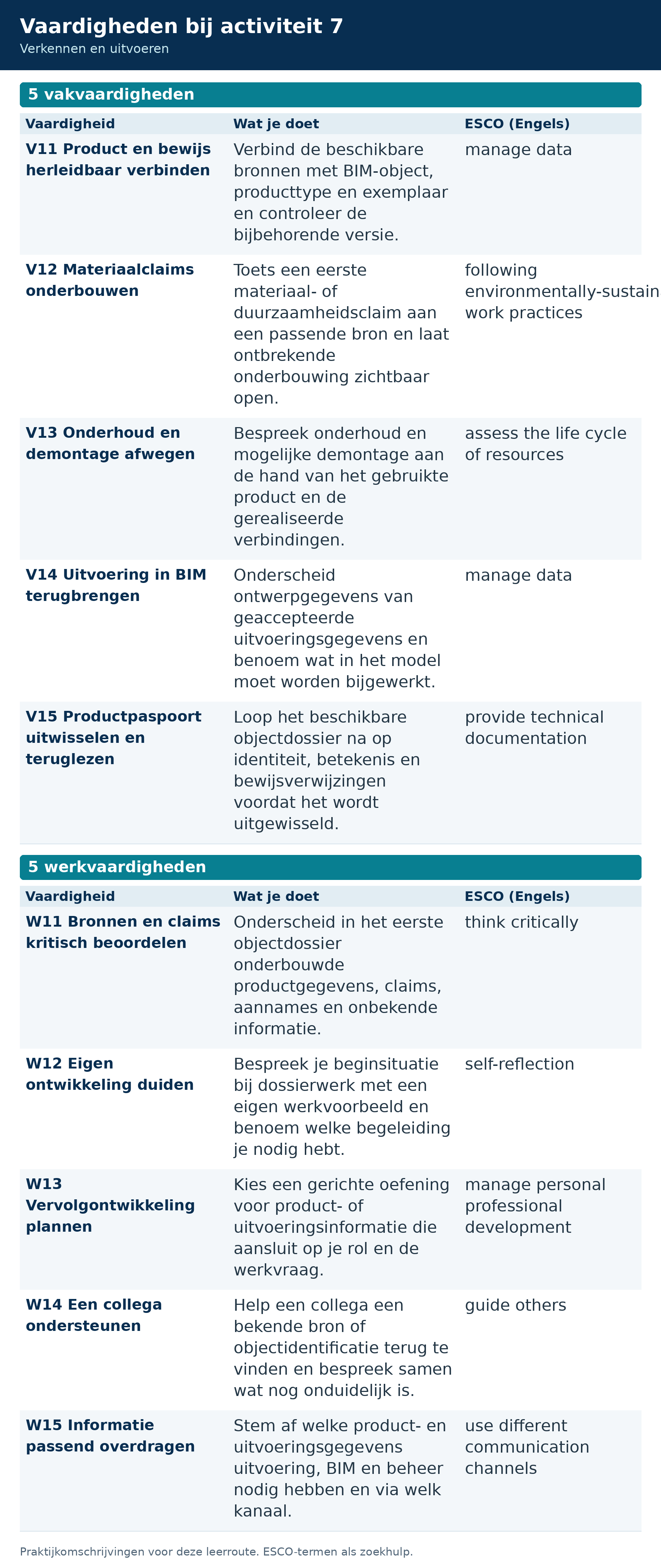 Activiteit 7: vijf vakvaardigheden en vijf werkvaardigheden met de eigen toepassing en ESCO-zoektermen.