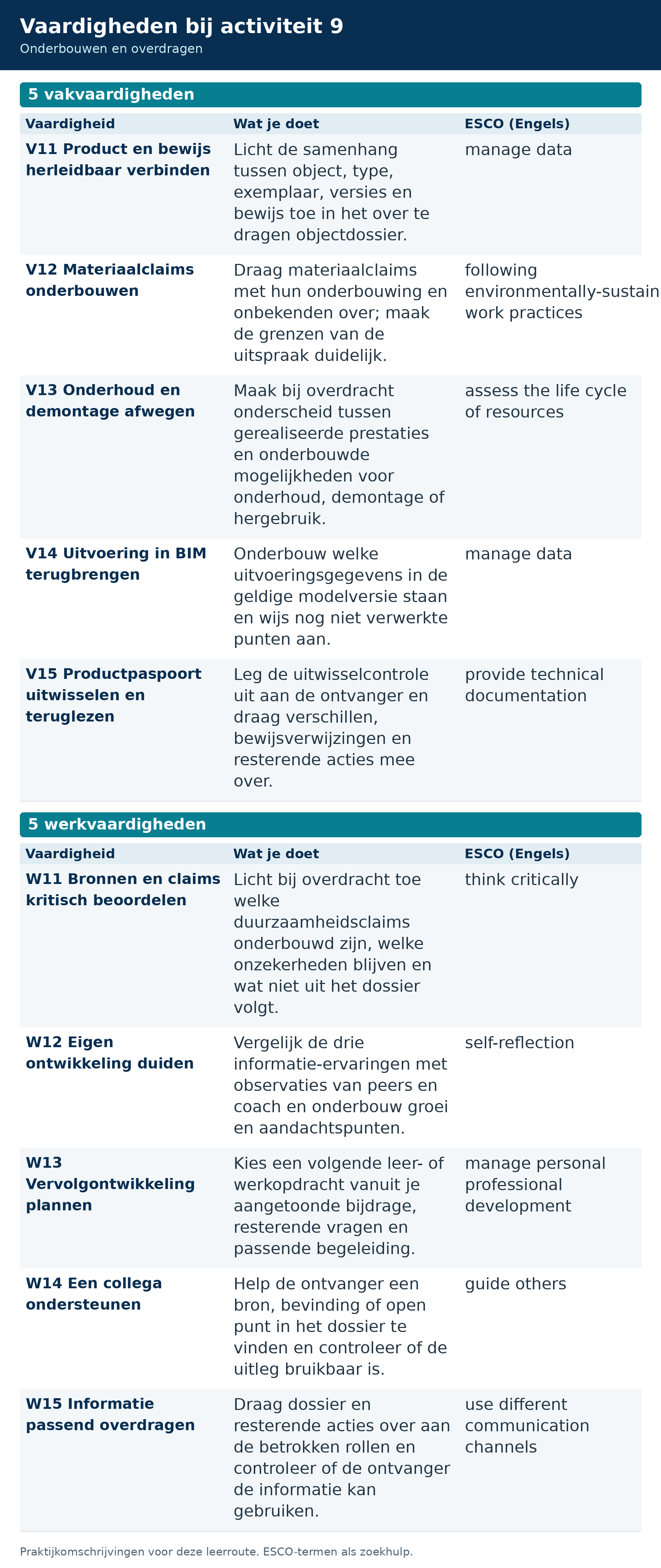 Activiteit 9: vijf vakvaardigheden en vijf werkvaardigheden met de eigen toepassing en ESCO-zoektermen.