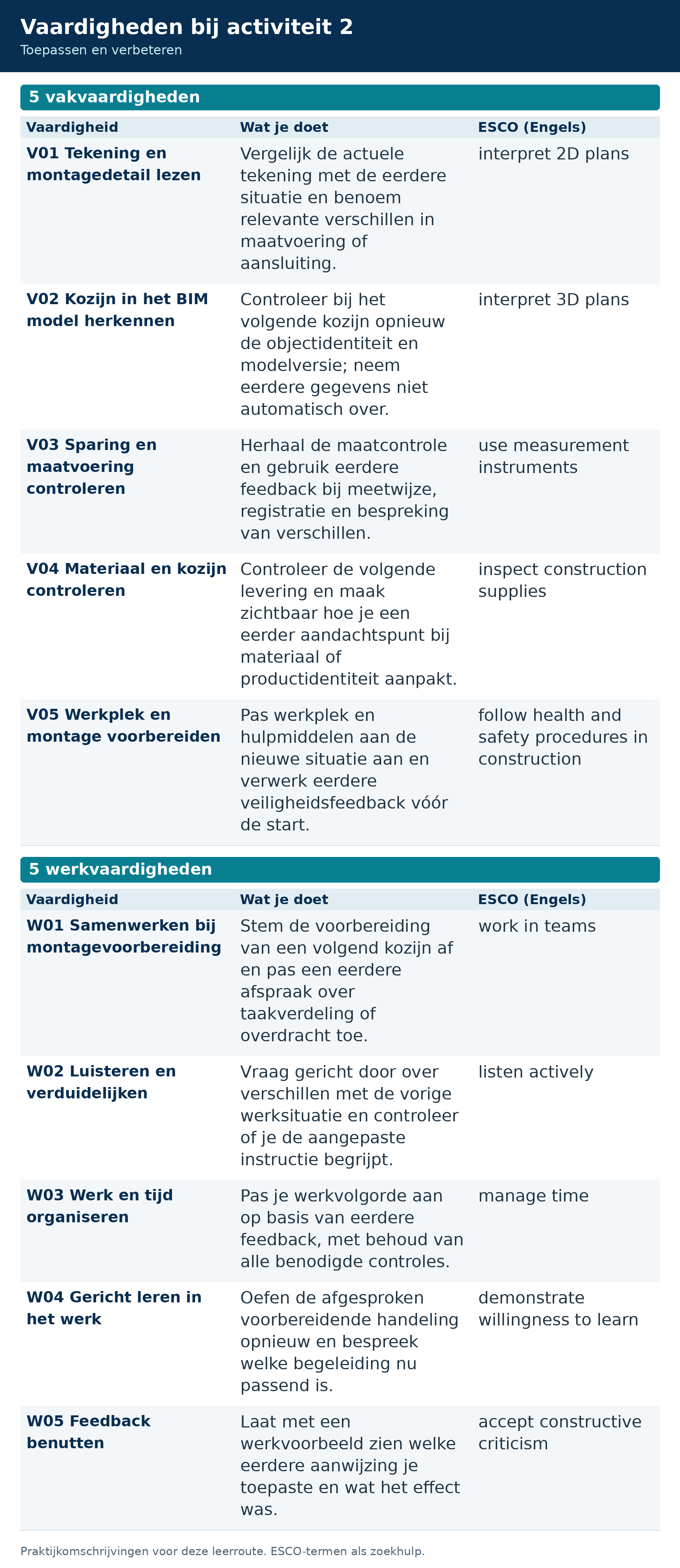 Activiteit 2: vijf vakvaardigheden en vijf werkvaardigheden met de eigen toepassing en ESCO-zoektermen.