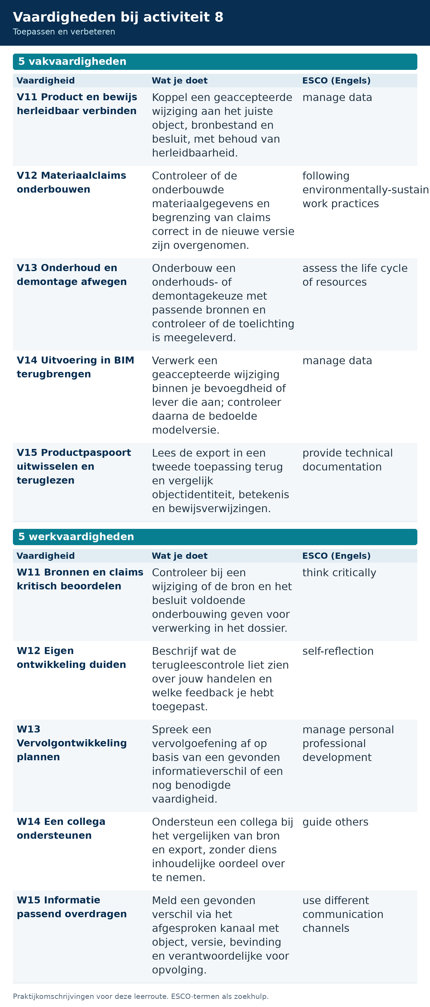 Activiteit 8: vijf vakvaardigheden en vijf werkvaardigheden met de eigen toepassing en ESCO-zoektermen.