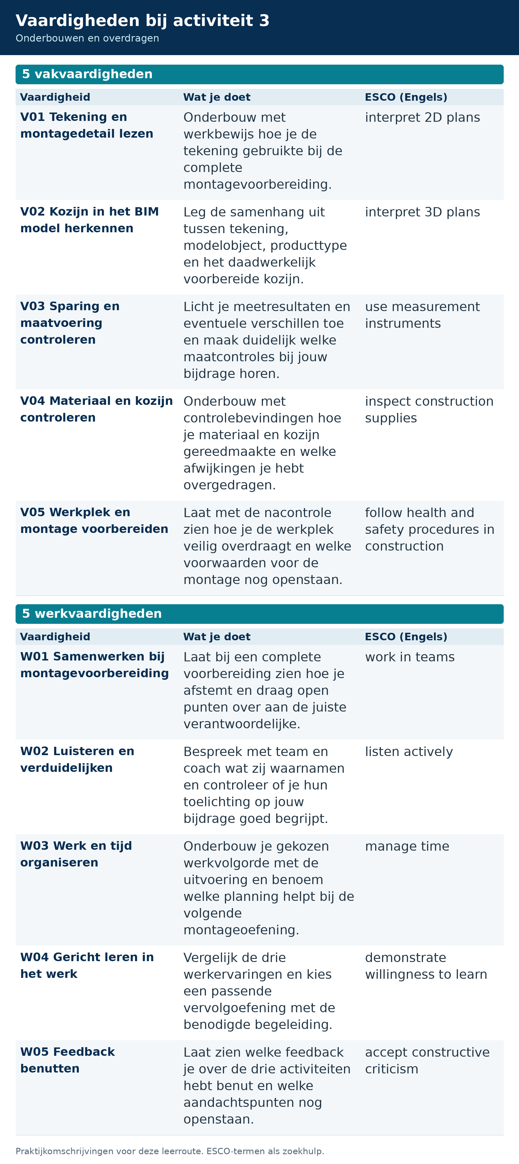Activiteit 3: vijf vakvaardigheden en vijf werkvaardigheden met de eigen toepassing en ESCO-zoektermen.